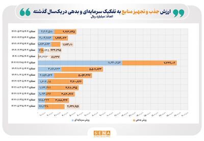 ۵۱۲ همت منابع مالی از بازار سرمایه جذب و تجهیز شد/ ارزش جذب و تجهیز منابع از بازار سرمایه در ۵ ماه نخست امسال ۴۵ درصد رشد کرد