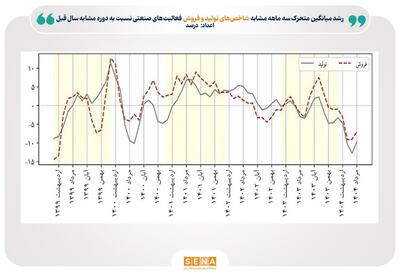 رشد آرام صنعت، جهش چشمگیر معدن 