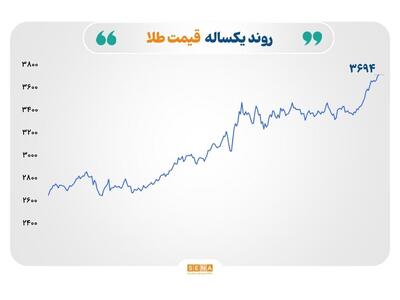 رکوردزنی طلا در آستانه نشست فدرال رزرو