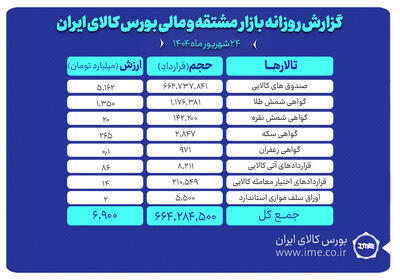 ارزش معاملات بازار مشتقه و مالی بورس کالا به ۷ همت رسید