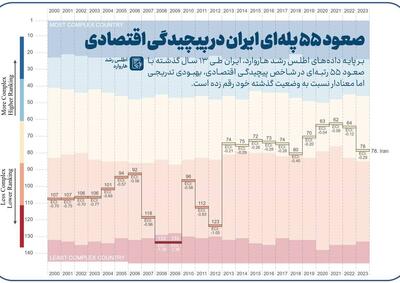 صعود ۵۵ پله‌ای ایران در پیچیدگی اقتصادی