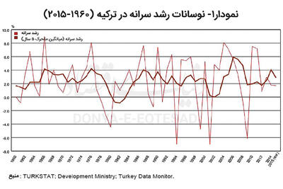 عقبگرد آنکارا در مسیر توسعه