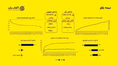 فرار پول ادامه دارد؛ خروج ۴۴۲ میلیاردی پول حقیقی