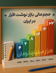 اینفوگرافی/ حجم مالی بازار نوشت افزار در ایران | اقتصاد24