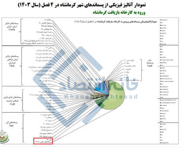 ۶۱ درصد از پسماند شهرهای ایران مربوط به نان و غذاست