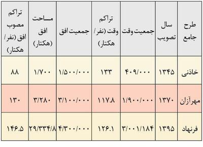 مشهد قربانی تراکم‌سازی شورای عالی شهرسازی
