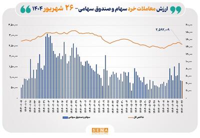 ارزش معاملات خرد سهام در پایان مبادلات امروز به مرز ۵ همت نزدیک شد