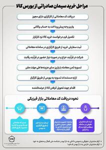 مراحل خرید سیمان صادراتی از بورس کالا