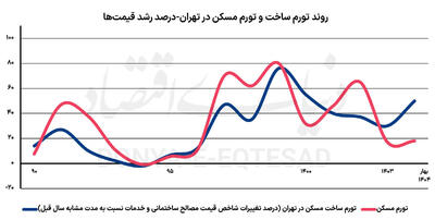 خسارت ده‌گانه صنعت ساختمان