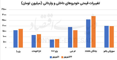 ثبات قیمت وارداتی‌ها در مقابل صعود داخلی‌ها