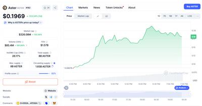 CZ Binance از Aster برای رقابت با Hyperliquid حمایت میکند – ارزش توکن در ۶ ساعت به ۳۰۰ میلیون دلار رسید