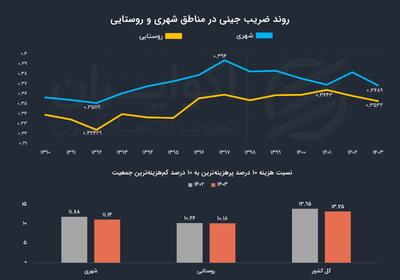 کاهش ضریب جینی و شکاف طبقاتی در سال ۱۴۰۳؛ کاهش نابرابری یا فشار اقتصادی همگانی؟