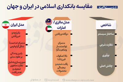 چرا مدل بانکداری ایران با سایر کشورهای اسلامی تا این حد تفاوت دارد؟