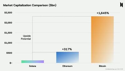 پانترا کپیتال می‌گوید سولانا در یک «نقطه عطف بزرگ» قرار دارد به عنوان سومین بازی بزرگ ارز دیجیتال — آیا ۳۰۰ دلار برای سول واقع‌بینانه است؟