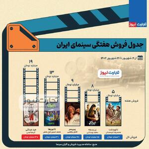 اینفوگرافی/ فروش هفتگی سینمای ایران در هفته چهارم شهریور | اقتصاد24
