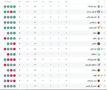 جدول لیگ برتر پس از بازی پرسپولیس - چادرملو در هفته چهارم