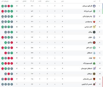 جدول لیگ برتر پس از بازی‌های هفته چهارم روز جمعه با صدر نشینی گل‌گهر سیرجان
