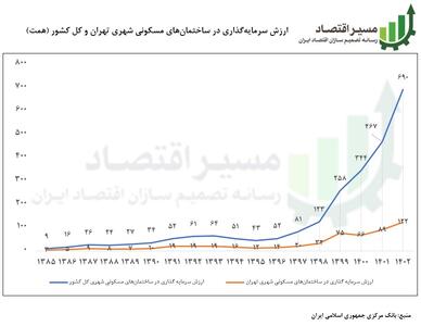 کاهش ۱۵ درصدی سهم تهران از سرمایه‌گذاری در ساختمان‌های مسکونی شهری کل کشور