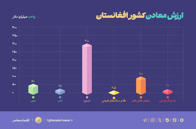 چشمک معادن افغانستان به سرمایه‌گذاران ایرانی