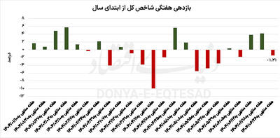 هفته سرنوشت‌ساز بورس