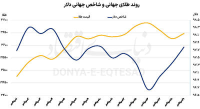 پاول در دوراهی تورم و رکود