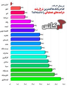 کمترین رشد درآمدهای عملیاتی بانکی در سال 1403؛ ایران زمین در صدر، شهر و دی در تعقیب!