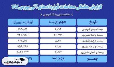 ثبت ارزش ۴۲۷ میلیارد تومانی بازار آتی بورس کالا