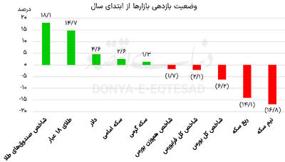 صدرنشینی طلا در جدول بازدهی بازارها