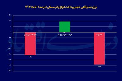 تعمیر مسکن آرزو شد