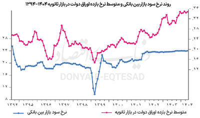 شارژ دولتی  صعود «سود»