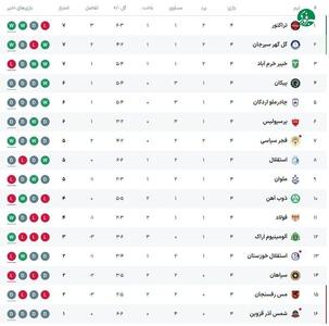 عکس/ جدول لیگ برتر ایران در پایان هفته چهارم | اقتصاد24