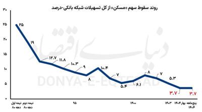 کاهش محسوس خرید واحد مسکونی نوساز /تعمیر مسکن آرزو شد
