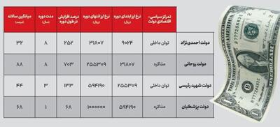 رکورد زدن قیمت ارز در دولت‌های مذاکره‌باز