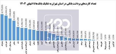 تهرانی‌ها ۷۳ میلیون فقره کارت بانکی دارند