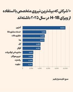 ویزای کار به اضافه ۱۰۰ هزار دلار برای کارگران خارجی با مهارت بالا