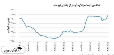 امروز ۲۹ شهریور شاخص قیمت میلگرد آجدار افزایش یافت