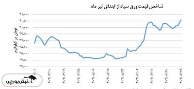 شاخص قیمت ورق سیاه امروز ۲۹ شهریور صعودی بود