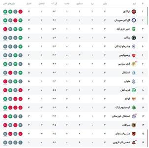 عکس: جدول لیگ برتر پس از پایان هفته چهارم