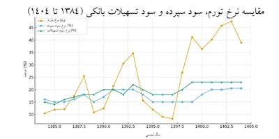  دوئل تسهیلات با تورم؛ چرا وام بانکی در ایران پرطرفدار است؟