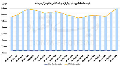 سکه در قله تاریخی