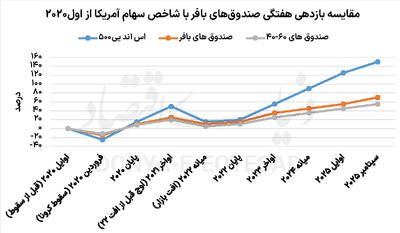 بهای گزاف آرامش در بازار مالی