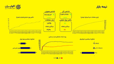 شکست روند نزولی؛ نمادها در پایان تابستان سبزپوش شدند