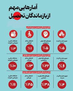 اینفوگرافی/ ترک تحصیل یک میلیون دانش آموز ایرانی در یک سال گذشته | اقتصاد24