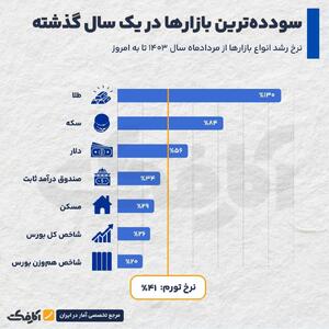 اینفوگرافی/ سودآورترین بازار مالی در یک سال گذشته | اقتصاد24