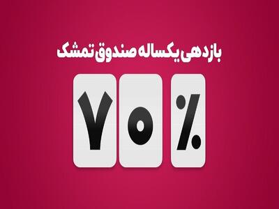 فراصندوق تمشک  به ۷۰درصد بازدهی سالانه رسید