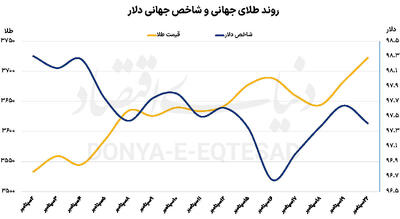 رکوردشکنی مجدد طلای جهانی