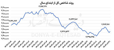 کارنامه بازارها در نیمه‌اول