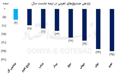 شکاف عمیق میان بازدهی صندوق‏های اهرمی و طلا