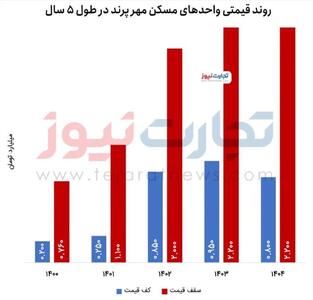 مسیر پرنوسان قیمت مسکن مهر پرند در ۵ سال گذشته / از رشد ۲۰۰ درصدی تا ریزش ۴۰ درصدی قیمت خانه در پرند