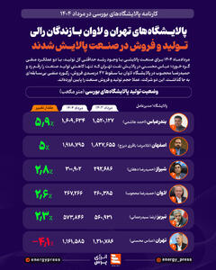پالایشگاه‌های تهران و لاوان بازندگان رالی تولید و فروش در صنعت پالایش شدند +اینفوگرافیک